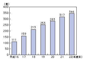 図表4-7-2-1 特定信書便事業者数の推移