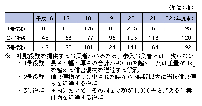 図表4-7-2-2 提供役務種類別・事業者数の推移(特定信書便事業)