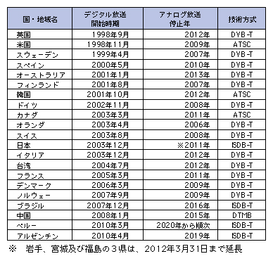 図表4-8-1-4 諸外国における地上デジタル放送の開始時期等