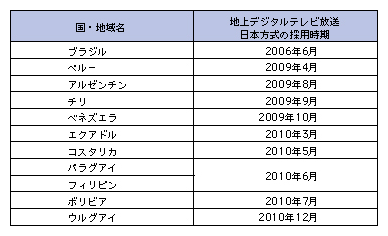 図表4-8-1-5　諸外国における地上デジタルテレビ放送日本方式の採用時期