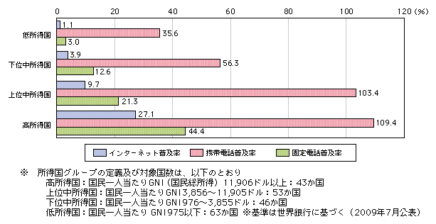 図表4-8-1-6 所得国グループ別の固定電話・携帯電話・インターネットの人口普及率(加入契約数ベース)(2009年)