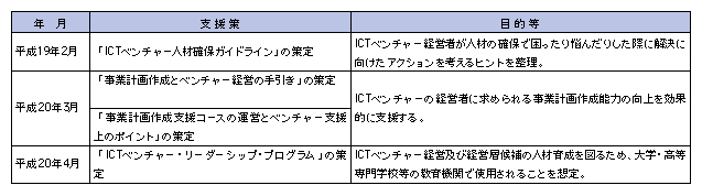 図表5-1-5-1 ICTベンチャーの育成支援