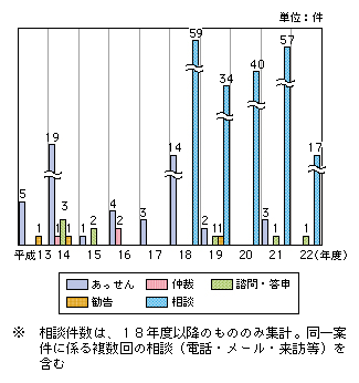 図表5-2-1-5 紛争処理件数