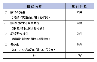 図表5-2-1-6 相談内容別件数
