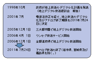図表5-2-2-1 地上テレビジョン放送のデジタル化に関する主な経緯