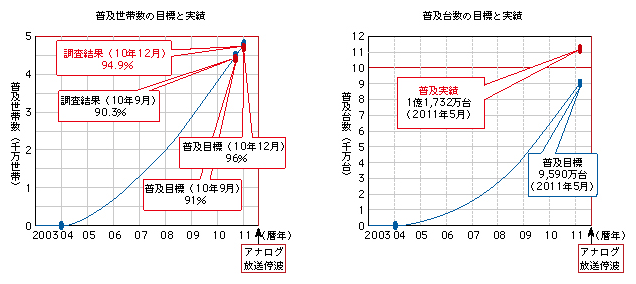 図表5-2-2-2 地上デジタル放送の普及目標と現況