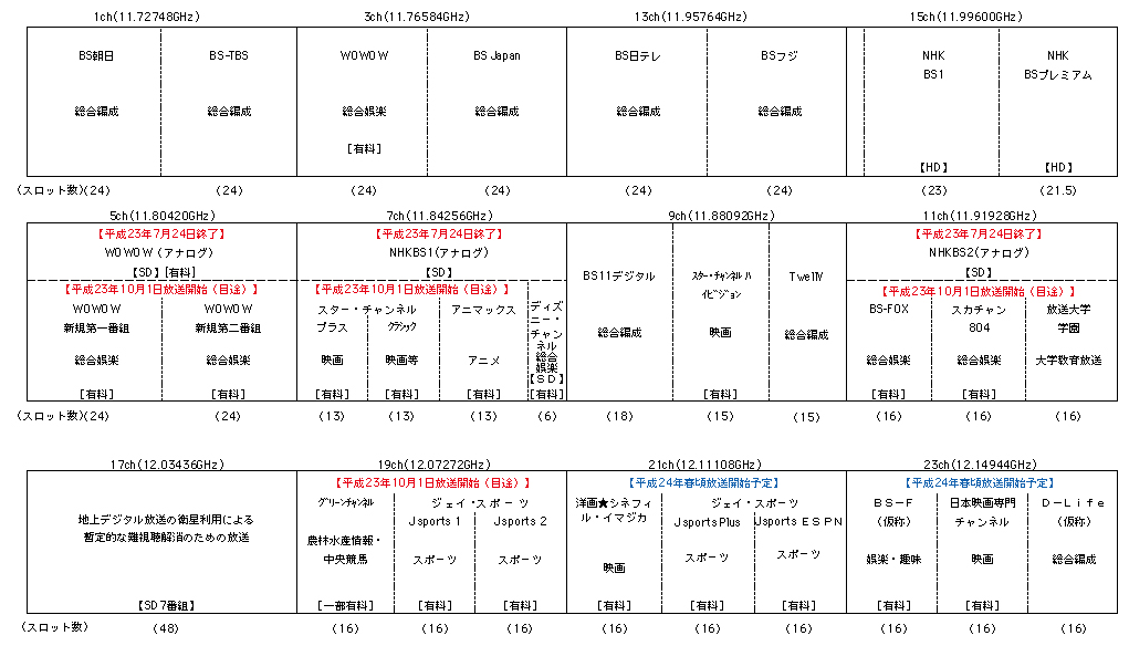 図表5-2-2-6　BS放送における委託放送業務の認定状況