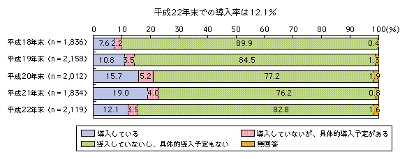 }\2@e[N̓󋵂̐
22Nł̓12.1%