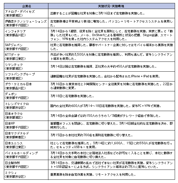 図表5　東日本大震災によりテレワークを実施した企業の例