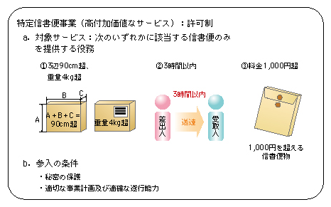 図表5-8-2-1 特定信書便事業