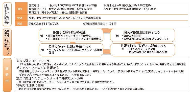 図表　第1部　東日本大震災における情報通信の状況