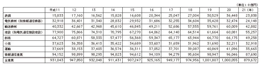 データ1　日本の産業別名目市場規模（国内生産額）の推移