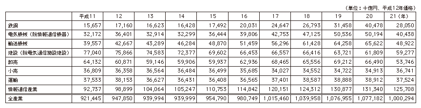 データ3　日本の産業別実質市場規模（国内生産額）の推移
