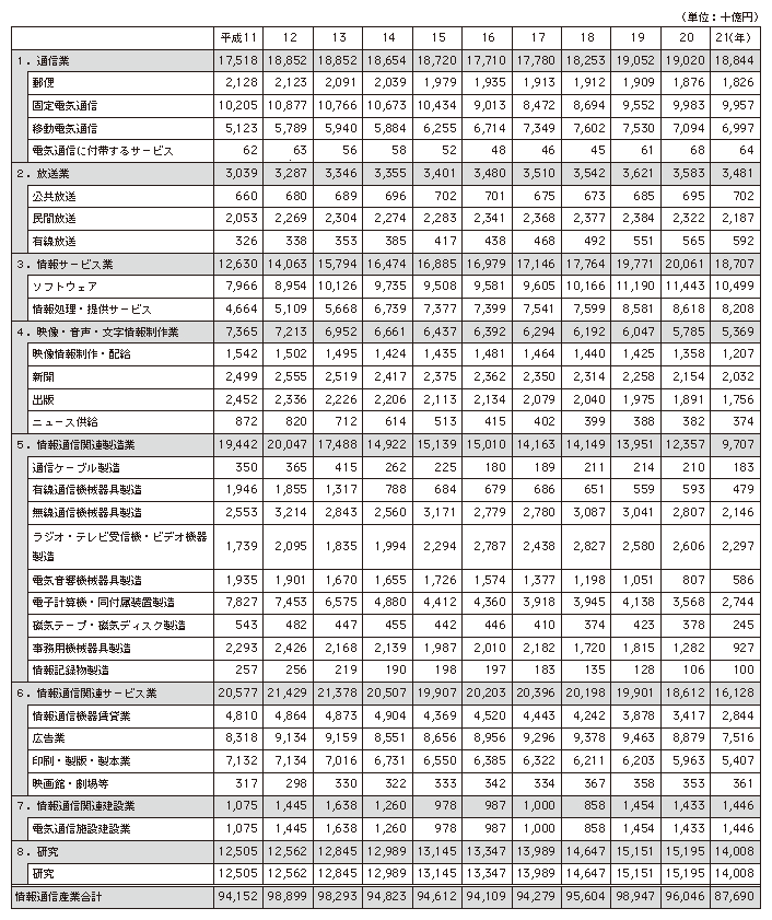 データ6　日本の情報通信産業の部門別名目市場規模（国内生産額）の推移