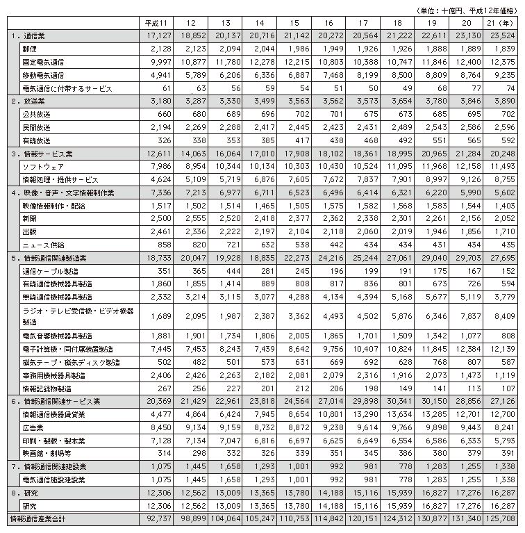 データ7　日本の情報通信産業の部門別実質市場規模（国内生産額）の推移