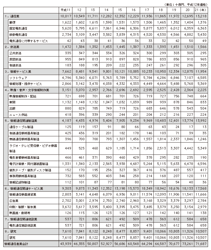 データ9　日本の情報通信産業の部門別実質GDPの推移