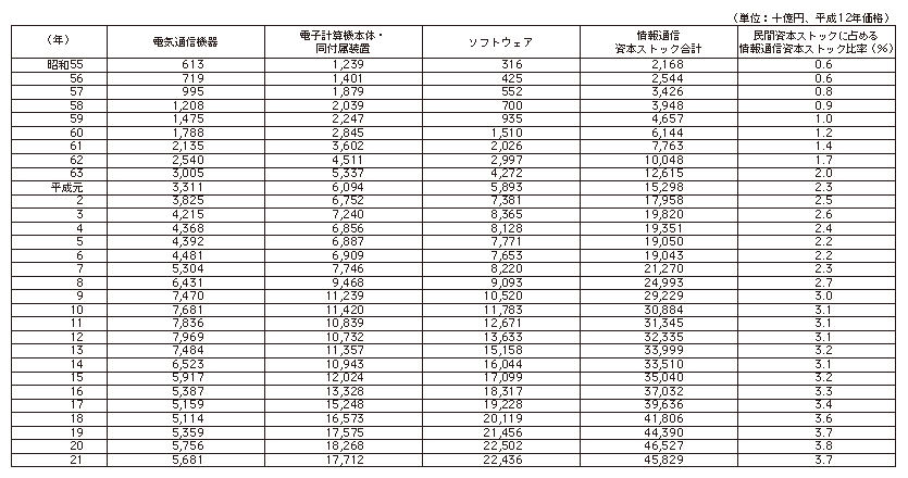 データ12　日本の実質情報通信資本ストックの推移