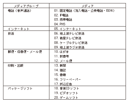 データ14 調査対象メディア