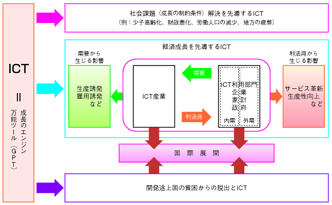 図表1-1-6-1　ICTが成長に貢献する道筋の図