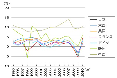 図表1-2-1-3　国内総生産の実質成長率の国際比較のグラフ