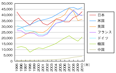 図表1-2-1-4 一人当たり国内総生産(名目GDP、米ドル表示)の国際比較のグラフ
