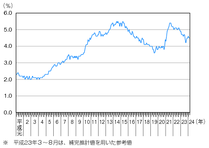 図表1-2-1-5 完全失業率(季節調整値)の推移のグラフ