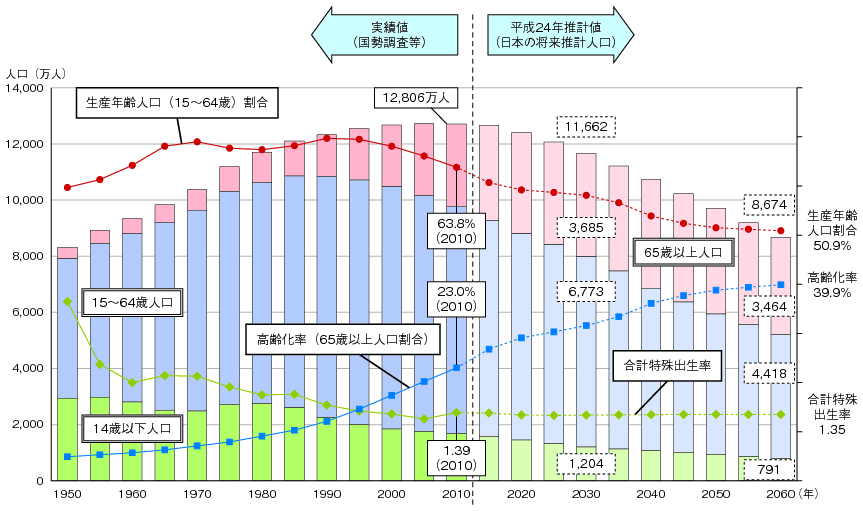 図表1-2-1-6　日本の人口推移のグラフ