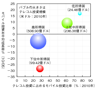 図表1-2-2-5 所得階層国別の情報通信インフラ投資の動向(2010/2005年)のグラフ