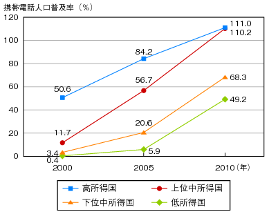 図表1-2-2-7 世界の携帯電話人口普及率(所得水準別)のグラフ