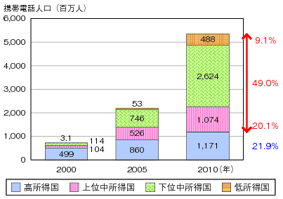 図表1-2-2-8 世界の携帯電話人口(所得水準別)のグラフ
