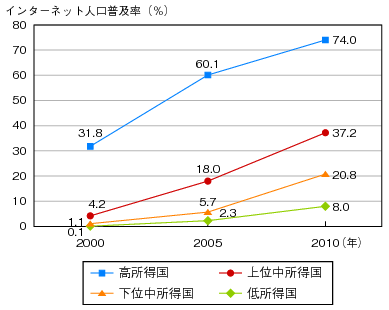 図表1-2-2-9 世界のインターネット人口普及率(所得水準別)のグラフ