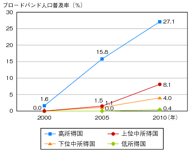 図表1-2-2-11 世界のブロードバンド人口普及率(所得水準別)のグラフ
