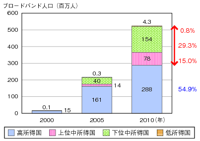 図表1-2-2-12 世界のブロードバンド人口(所得水準別)のグラフ