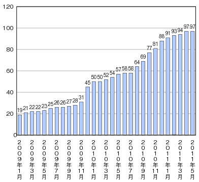 図表1-2-2-14　新興国・途上国におけるモバイルマネー事業の数のグラフ
