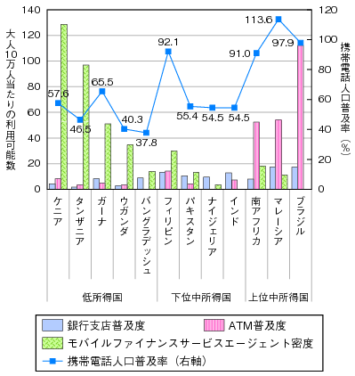 図表1-2-2-15 モバイルファイナンスの普及状況のグラフ