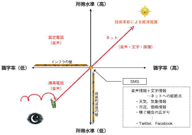 図表1-2-3-3　経済発展へのUnique Pathの図