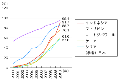 }\1-2-3-4@ChlVAEtBsER[gW{[EPjAEVǍgѓdbyi2000`2010Nj̃Ot