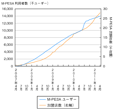 図表1-2-3-5 SafaricomにおけるM-PESAの普及状況のグラフ