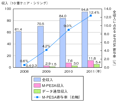 図表1-2-3-6 Safaricomの売上高とM-PESAの寄与率のグラフ