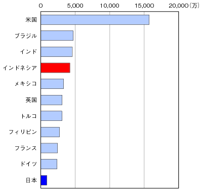 図表1-2-3-7 Facebookのユーザー数(2012年5月現在)のグラフ