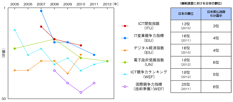 図表1-3-1-1　主要ICT国際指標のランキング推移のグラフ