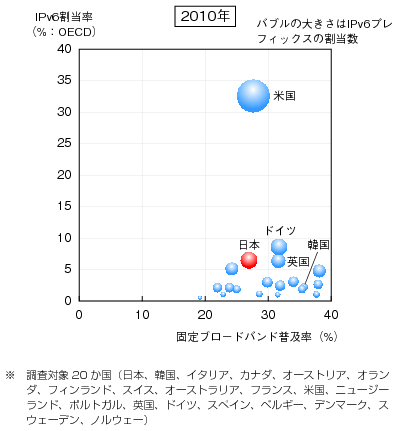 図表1-3-1-3 IPv6プレフィックスの割当数と固定ブロードバンド普及率のグラフ