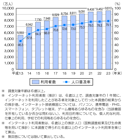 図表1-3-1-4 我が国のインターネット利用者数及び人口普及率の推移(個人)のグラフ