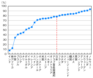 図表1-3-1-5　インターネット人口普及率の国際比較（2010年）のグラフ