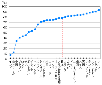図表1-3-1-5 インターネット人口普及率の国際比較(2010年)のグラフ