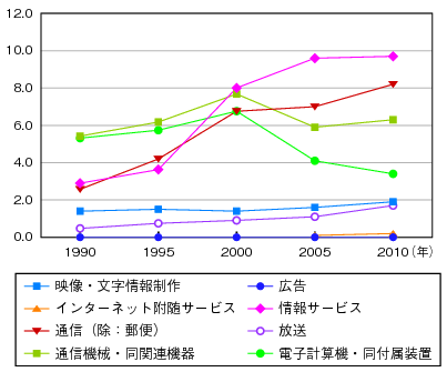 図表1-3-2-2 内需(国内最終需要額)の推移のグラフ