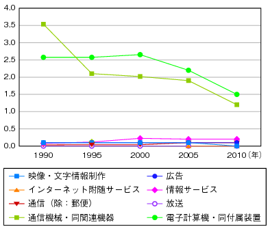 図表1-3-2-3　外需（輸出額計）の推移のグラフ