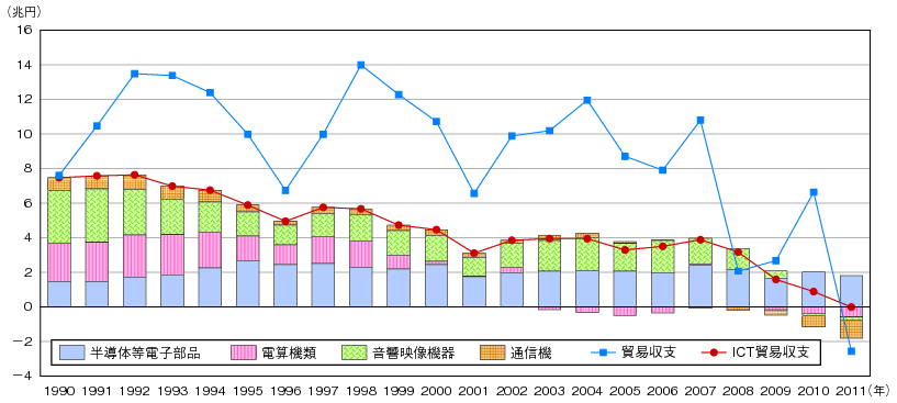 図表1-3-2-5　ICT関連貿易収支の推移のグラフ