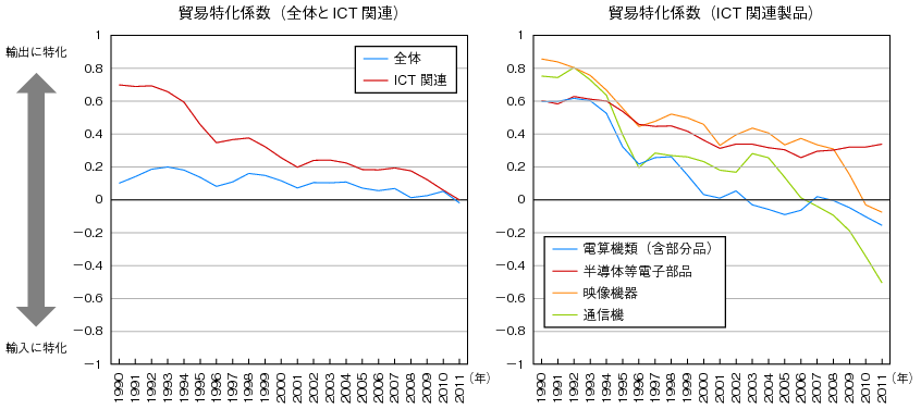 図表1-3-2-8　ICT関連の貿易特化係数の動向のグラフ