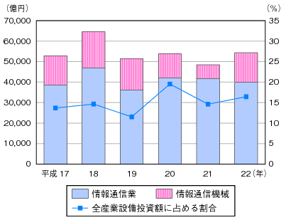 図表1-3-2-11 情報通信業等の設備投資の状況のグラフ